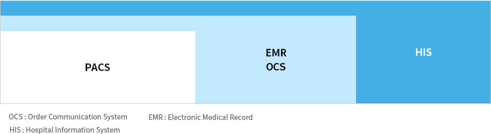 Cloud PACS에서 EMR/OCS/HIS로 확장. OCS:Order Communication System. EMR:Electronic Medical Record. HIS:Hospital Information System.