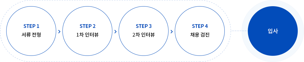 STEP1 서류전형→STEP2 1차 인터뷰→STEP3 2차 인터뷰→STEP4 채용검진→입사